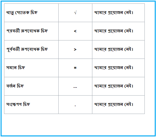 এছাড়াও কিছু বিরামচিহ্ন বাক্যে ব্যবহার করা হয়। কিন্তু এগুলাে প্রকৃতপক্ষে বিরামচিহ্ন নয়। কিছু নির্দেশনামাত্র